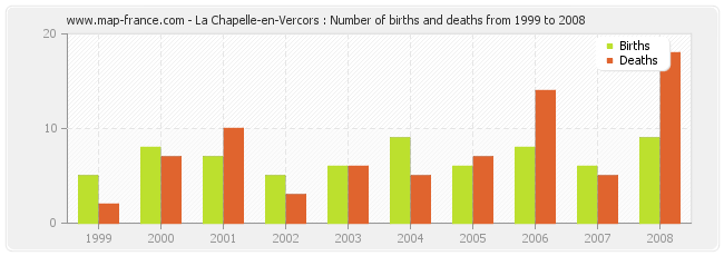 La Chapelle-en-Vercors : Number of births and deaths from 1999 to 2008